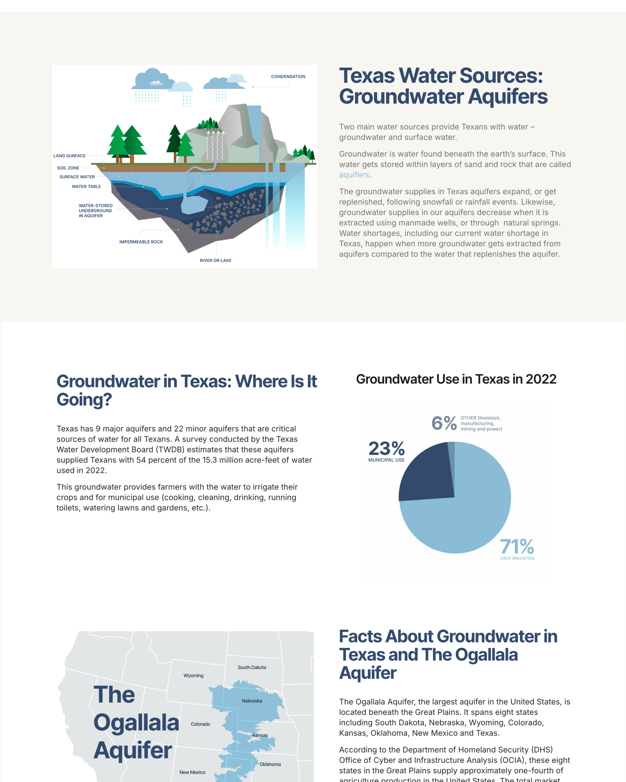 WaterGrows-AquiferDataVisualization